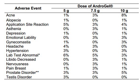 AndroGel Adverse Events