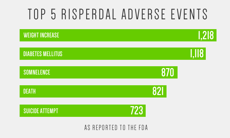 Risperdal Adverse Events