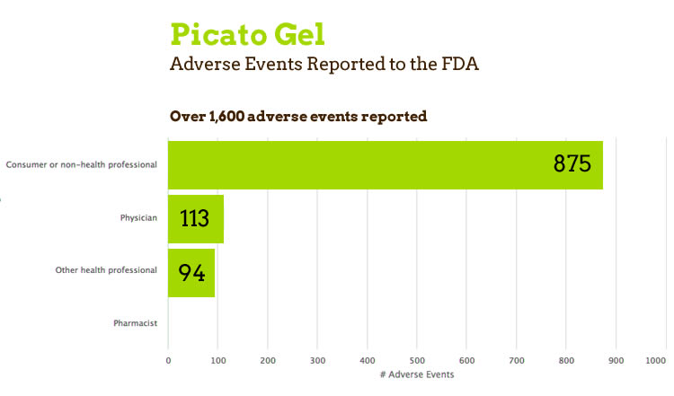 Picato Gel Adverse Events