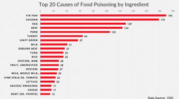 Top 20 causes of food poisoning