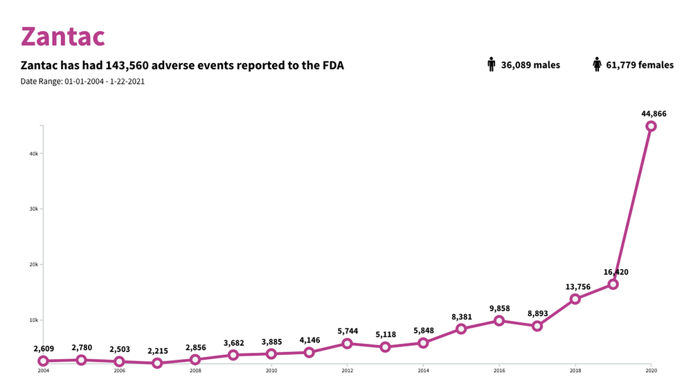 zantac adverse events