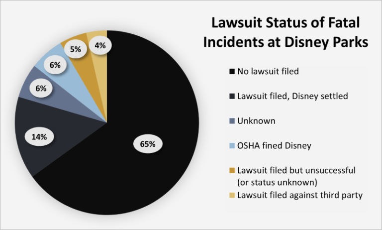 Disney Lawsuits: How Often Are They Successful?