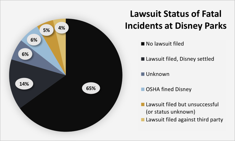 Disney Lawsuit Pie Chart